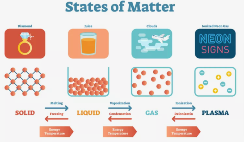 States of Matter